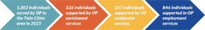 A graphic that says "1003 individuals served by OP in the Twin Cities in 2025. 226 individuals served by OP enrichment services. 237 individuals served by OP residential services. 846 individuals served by OP employment services."